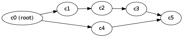 digraph changesets {
rankdir=LR;

"c0 (root)" -> c1 -> c2 -> c3 -> c5;
"c0 (root)" -> c4 -> c5;
}